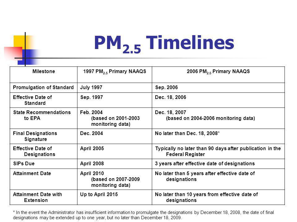 Timeline Milestone1997 PM 2.5 Primary NAAQS2006 PM 2.5 Primary NAAQS Promulgation of StandardJuly 1997Sep.