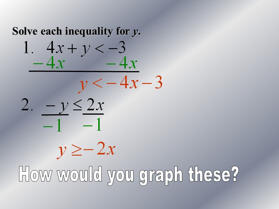 Graph each inequality on a separate coordinate plane. Solid line