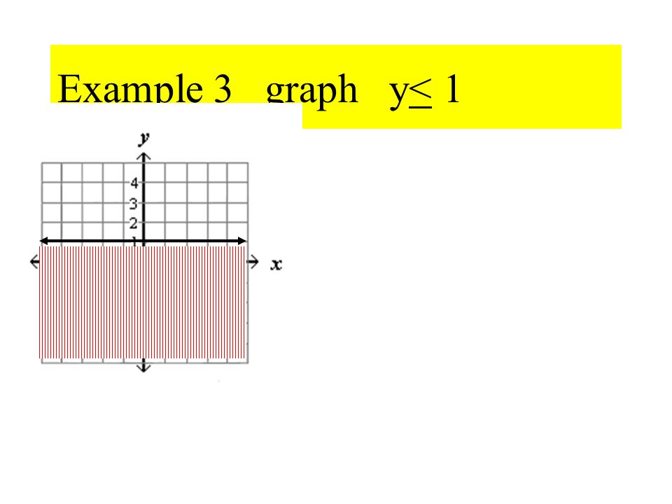Example 2 Graph x<-2 x < -2 is a vertical line. Dashed Check (0,0) 0<-2 false