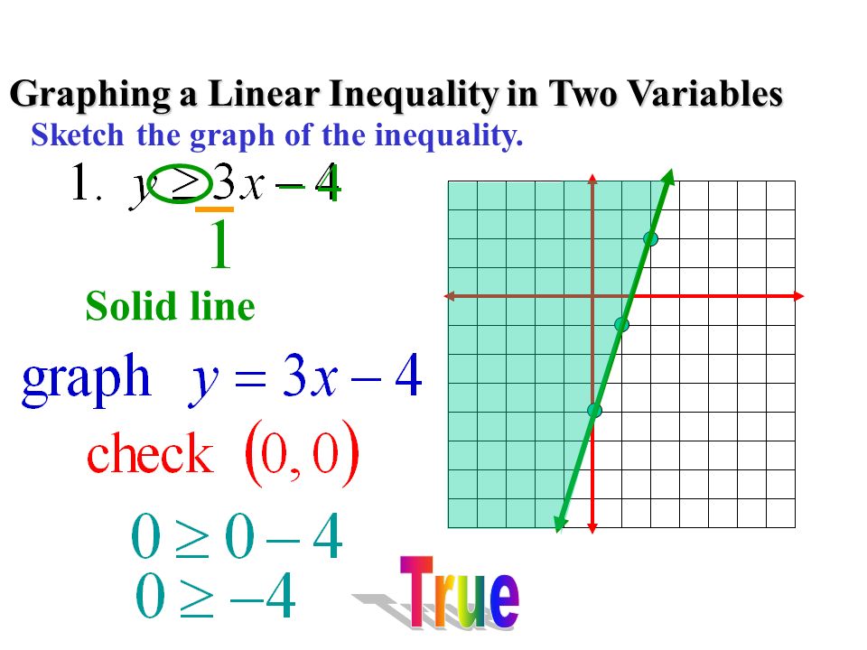 Toolkit Graphing Inequalities Find the slope and y-intercept Dashed or solid Test a point and shade