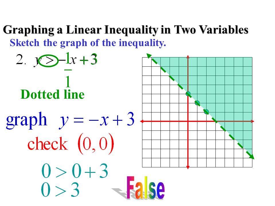 Graphing a Linear Inequality in Two Variables Sketch the graph of the inequality. Solid line