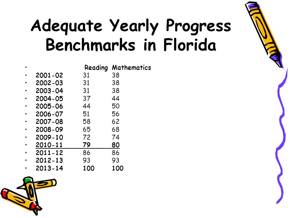 Adequate Yearly Progress Benchmarks in Florida Reading Mathematics