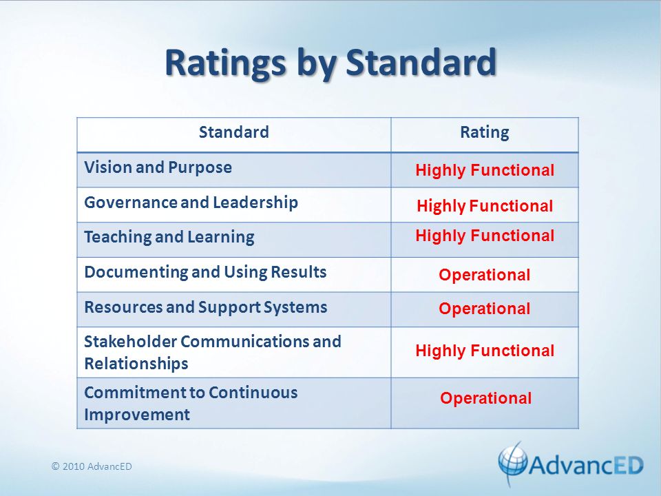 Ratings by Standard © 2010 AdvancED StandardRating Vision and Purpose Governance and Leadership Teaching and Learning Highly Functional Documenting and Using Results Resources and Support Systems Stakeholder Communications and Relationships Commitment to Continuous Improvement Highly Functional Operational Highly Functional Operational