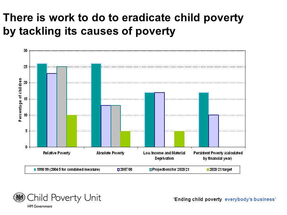 Ending child poverty everybodys business There is work to do to eradicate child poverty by tackling its causes of poverty