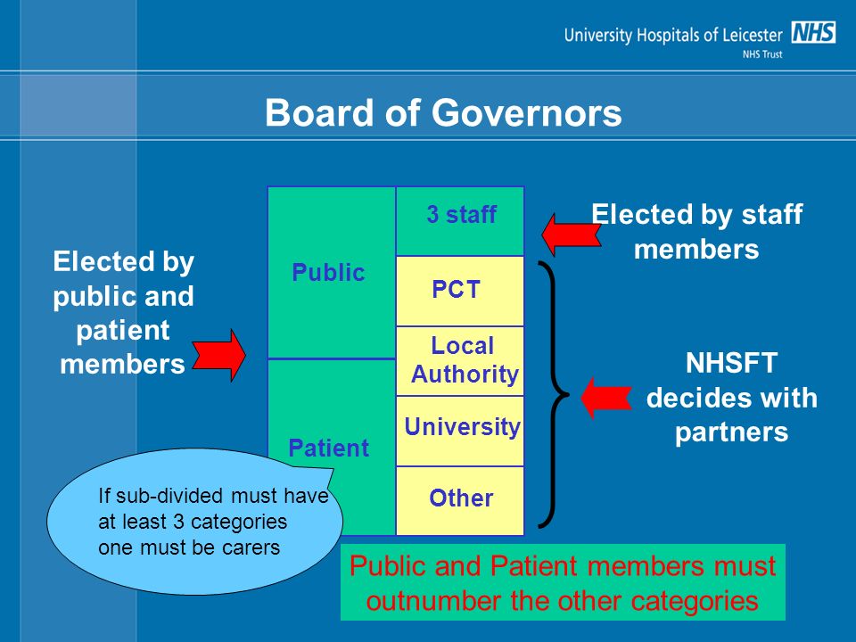 Elected by staff members 3 staff Public PCT Local Authority University Other Patient If sub-divided must have at least 3 categories one must be carers NHSFT decides with partners Elected by public and patient members Board of Governors Public and Patient members must outnumber the other categories