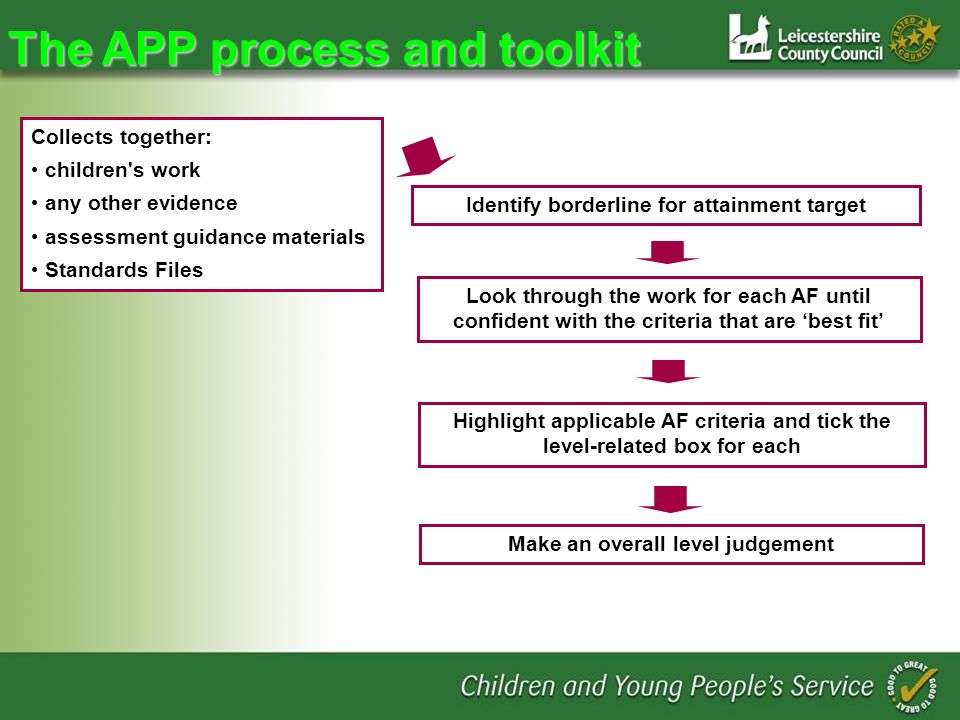 The APP process and toolkit Collects together: children s work any other evidence assessment guidance materials Standards Files Identify borderline for attainment target Look through the work for each AF until confident with the criteria that are best fit Highlight applicable AF criteria and tick the level-related box for each Make an overall level judgement