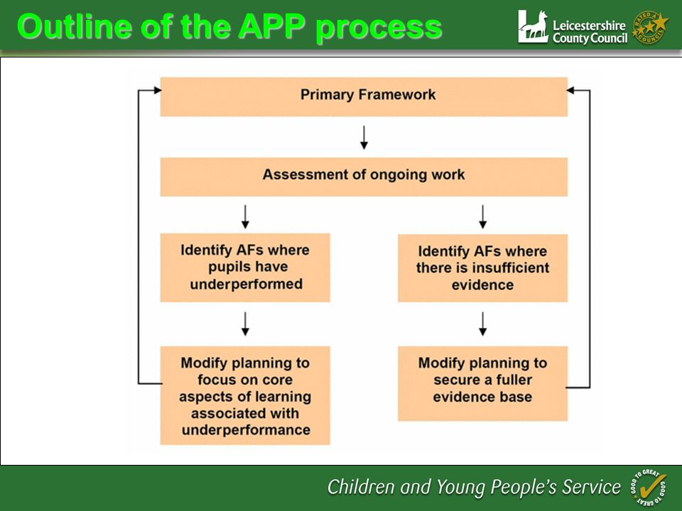 Outline of the APP process