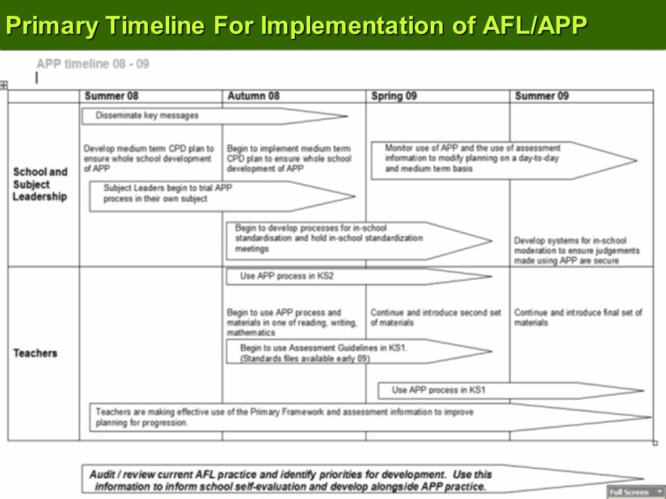 Primary Timeline For Implementation of AFL/APP
