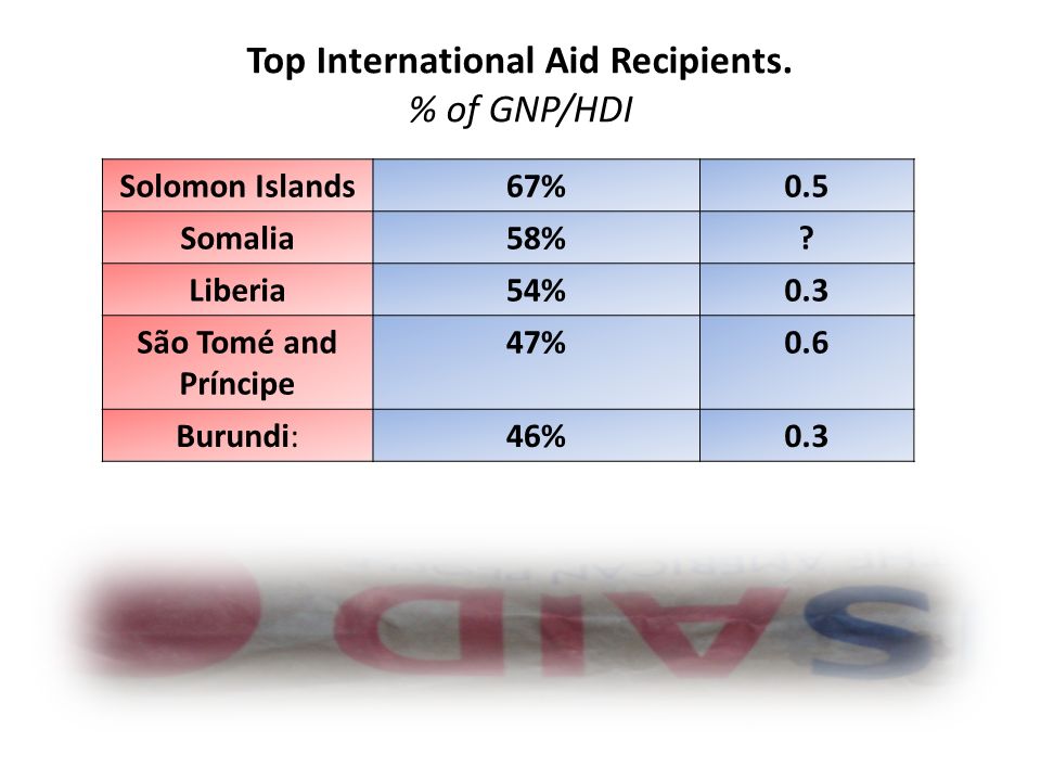 Solomon Islands67%0.5 Somalia58%.