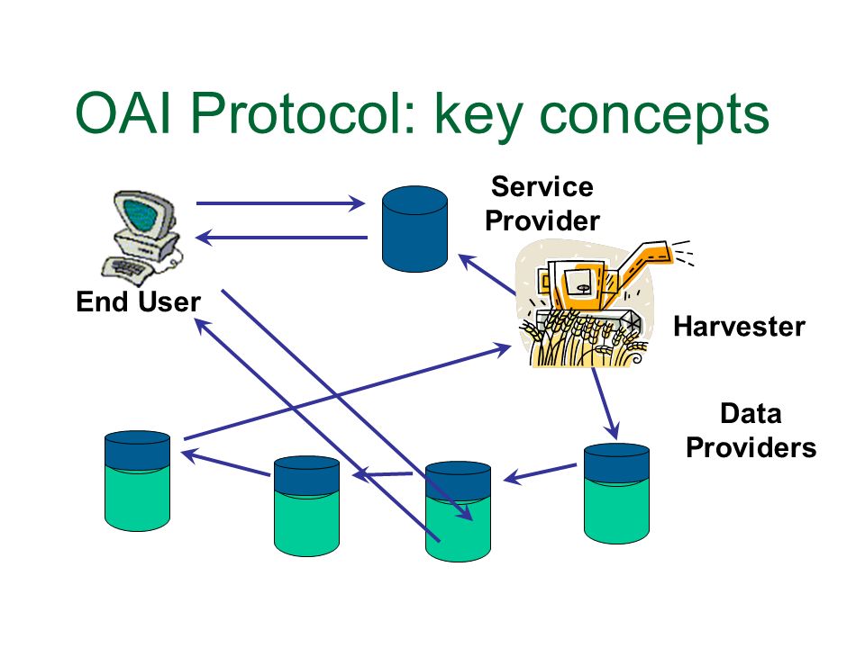 OAI Protocol: key concepts End User Data Providers Service Provider Harvester