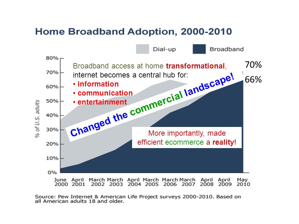 70% 66% Broadband access at home transformational, internet becomes a central hub for: information communication entertainment More importantly, made efficient ecommerce a reality.