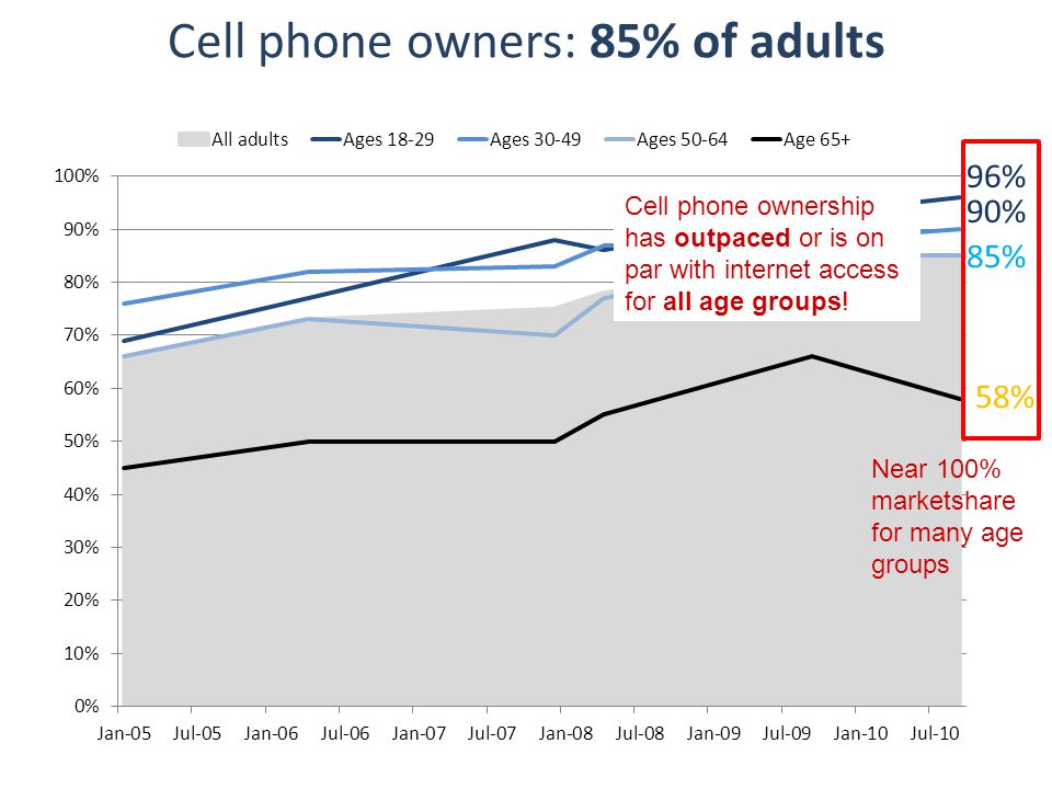 Cell phone owners: 85% of adults 96% 90% 85% 58% Cell phone ownership has outpaced or is on par with internet access for all age groups.