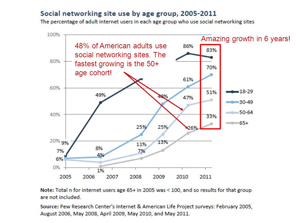 48% of American adults use social networking sites.