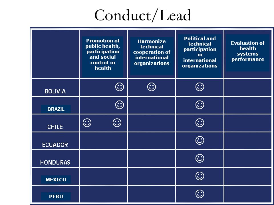 Conduct/Lead BRAZIL MEXICO PERU Promotion of public health, participation and social control in health Harmonize technical cooperation of international organizations Political and technical participation in international organizations Evaluation of health systems performance