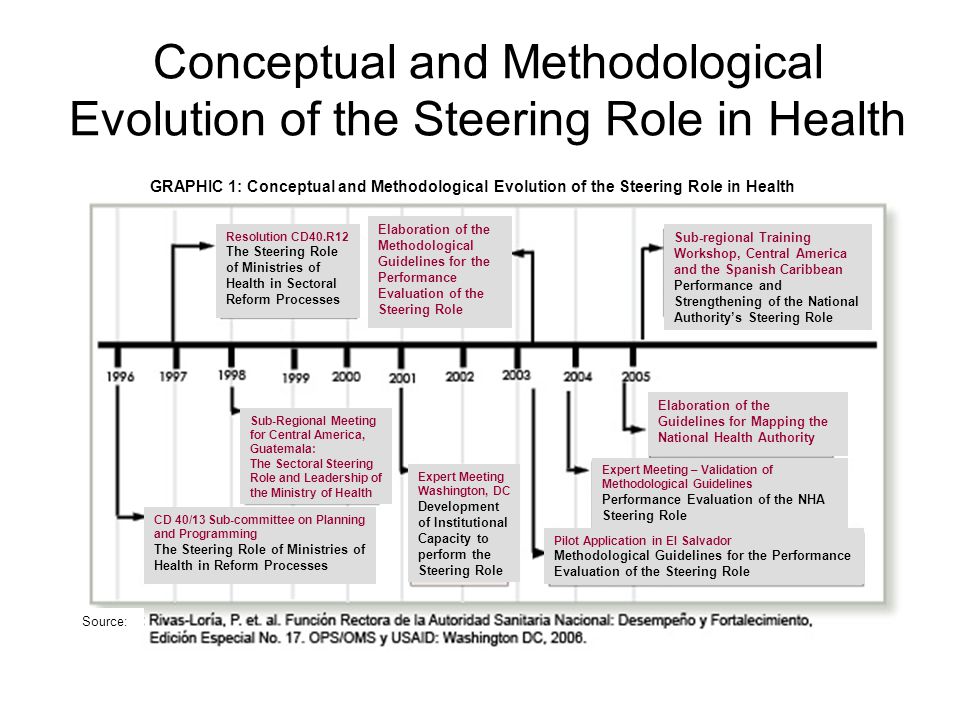 Conceptual and Methodological Evolution of the Steering Role in Health GRAPHIC 1: Conceptual and Methodological Evolution of the Steering Role in Health Resolution CD40.R12 The Steering Role of Ministries of Health in Sectoral Reform Processes Elaboration of the Methodological Guidelines for the Performance Evaluation of the Steering Role Sub-regional Training Workshop, Central America and the Spanish Caribbean Performance and Strengthening of the National Authority’s Steering Role CD 40/13 Sub-committee on Planning and Programming The Steering Role of Ministries of Health in Reform Processes Sub-Regional Meeting for Central America, Guatemala: The Sectoral Steering Role and Leadership of the Ministry of Health Expert Meeting Washington, DC Development of Institutional Capacity to perform the Steering Role Elaboration of the Guidelines for Mapping the National Health Authority Expert Meeting – Validation of Methodological Guidelines Performance Evaluation of the NHA Steering Role Pilot Application in El Salvador Methodological Guidelines for the Performance Evaluation of the Steering Role Source: