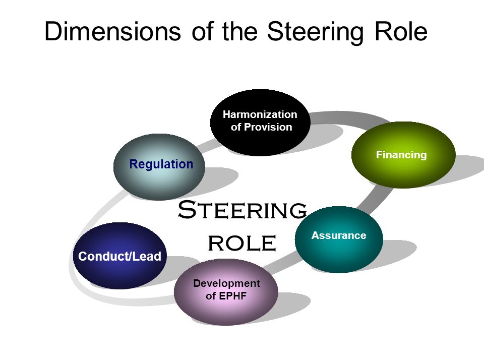 Regulation Harmonization of Provision Financing Assurance Conduct/Lead Steering role Development of EPHF Dimensions of the Steering Role
