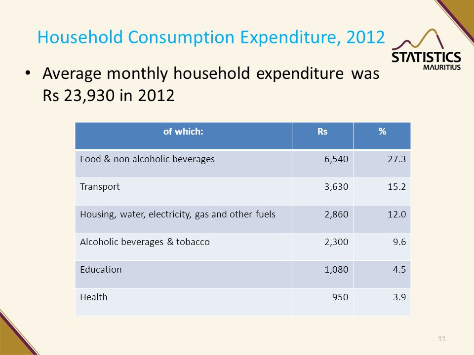 Household Consumption Expenditure, 2012 Average monthly household expenditure was Rs 23,930 in 2012 of which:Rs% Food & non alcoholic beverages6, Transport3, Housing, water, electricity, gas and other fuels2, Alcoholic beverages & tobacco2, Education1, Health