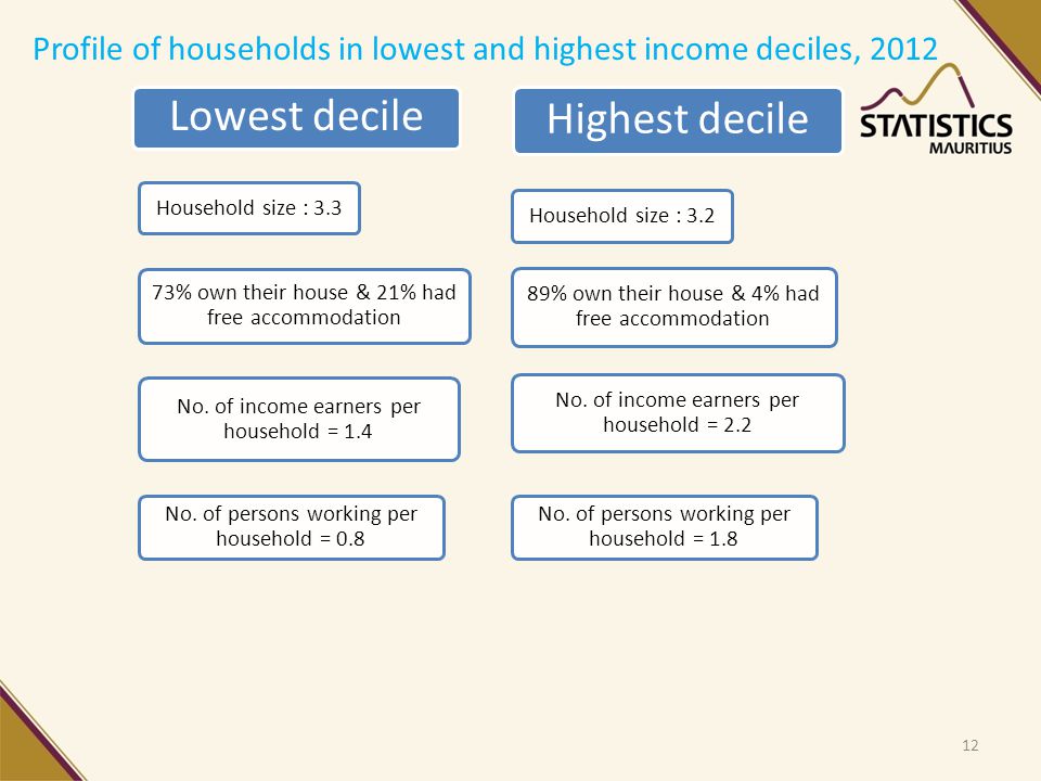 Lowest decile No. of income earners per household = 1.4 No.