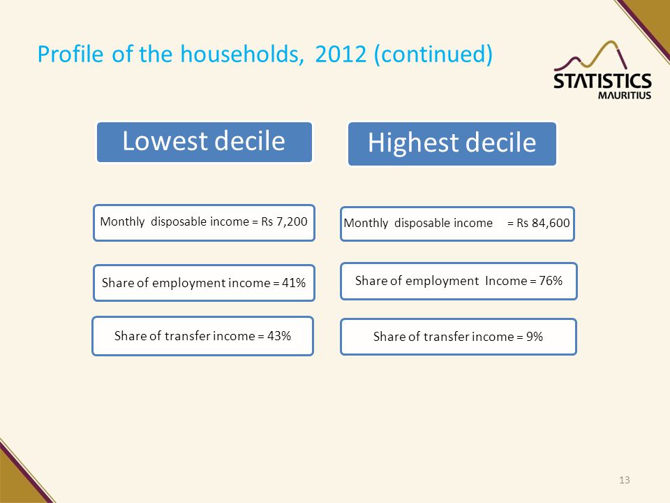 Lowest decile Monthly disposable income = Rs 7,200 Share of employment income = 41% Share of transfer income = 43% Highest decile Monthly disposable income = Rs 84,600 Share of employment Income = 76% Share of transfer income = 9% Profile of the households, 2012 (continued) 13
