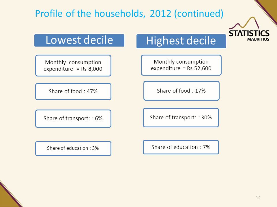 Lowest decile Monthly consumption expenditure = Rs 8,000 Share of food : 47% Share of transport: : 6% Share of education : 3% Highest decile Monthly consumption expenditure = Rs 52,600 Share of food : 17% Share of transport: : 30% Share of education : 7% Profile of the households, 2012 (continued) 14