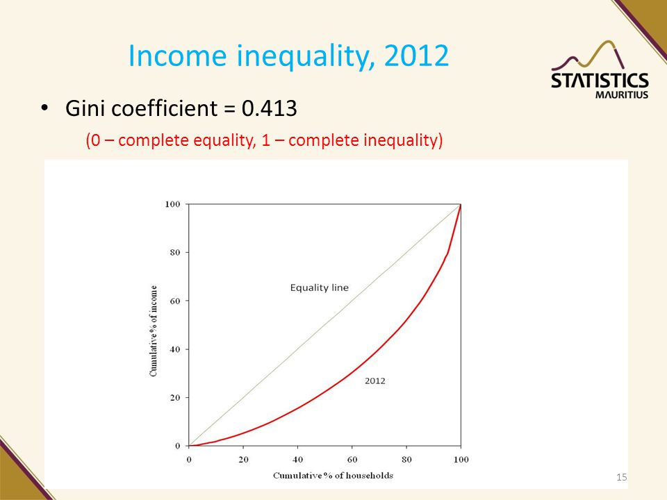 Income inequality, 2012 Gini coefficient = (0 – complete equality, 1 – complete inequality) 15