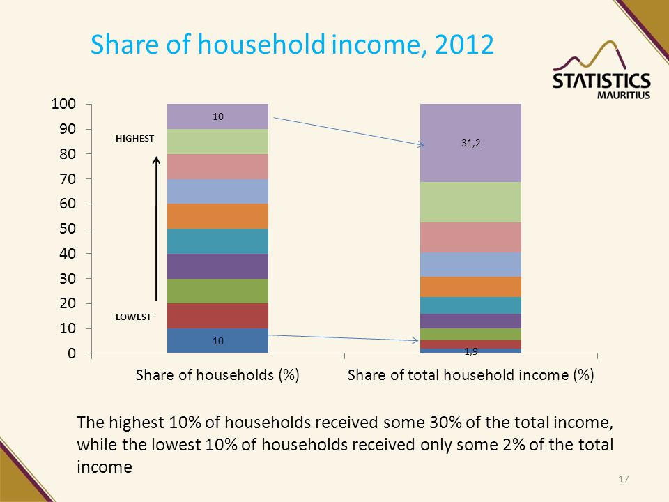 Share of household income, 2012 The highest 10% of households received some 30% of the total income, while the lowest 10% of households received only some 2% of the total income 17