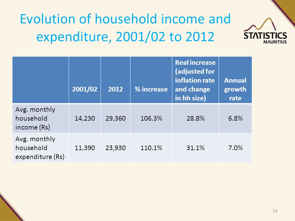 Evolution of household income and expenditure, 2001/02 to /022012% increase Real increase (adjusted for inflation rate and change in hh size) Annual growth rate Avg.