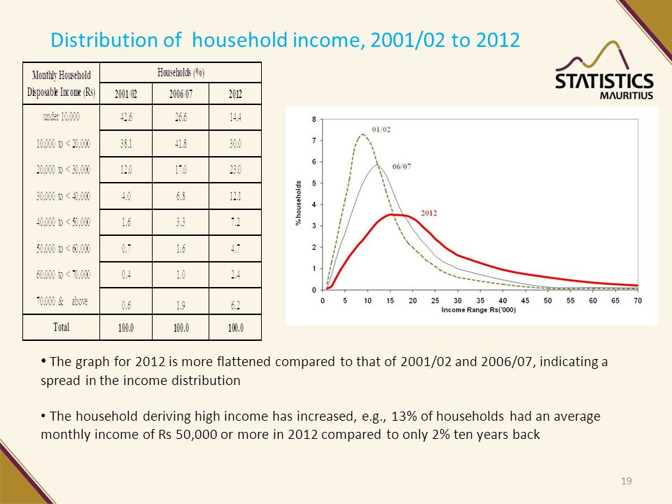Distribution of household income, 2001/02 to 2012 The graph for 2012 is more flattened compared to that of 2001/02 and 2006/07, indicating a spread in the income distribution The household deriving high income has increased, e.g., 13% of households had an average monthly income of Rs 50,000 or more in 2012 compared to only 2% ten years back 19