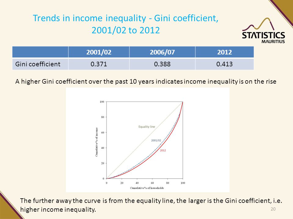 Trends in income inequality - Gini coefficient, 2001/02 to /022006/ Gini coefficient A higher Gini coefficient over the past 10 years indicates income inequality is on the rise The further away the curve is from the equality line, the larger is the Gini coefficient, i.e.