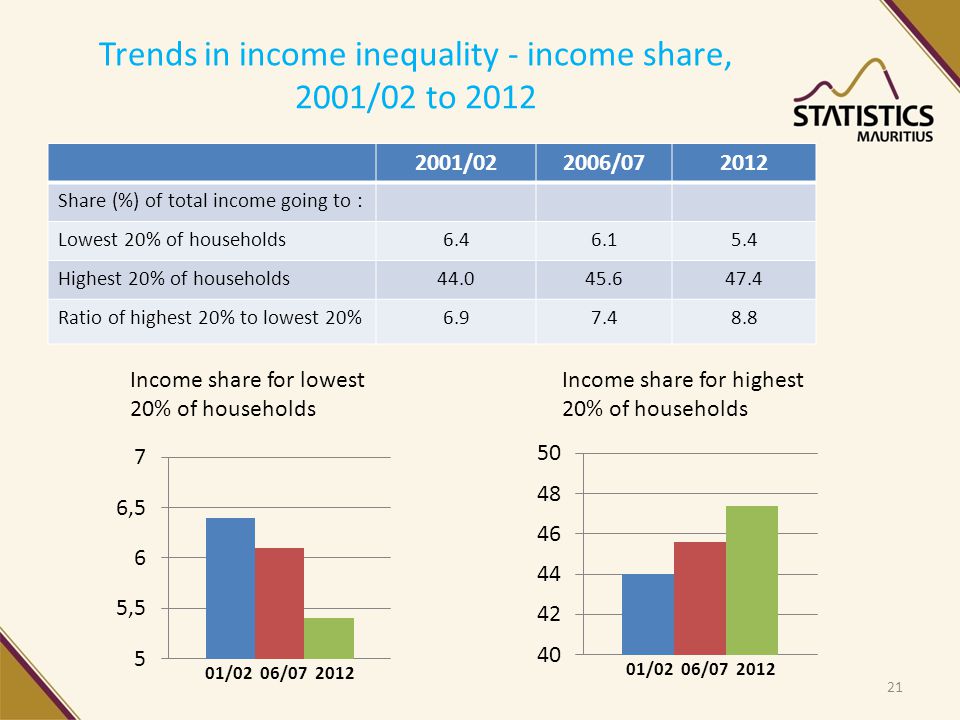 Trends in income inequality - income share, 2001/02 to /022006/ Share (%) of total income going to : Lowest 20% of households Highest 20% of households Ratio of highest 20% to lowest 20% Income share for lowest 20% of households Income share for highest 20% of households 21