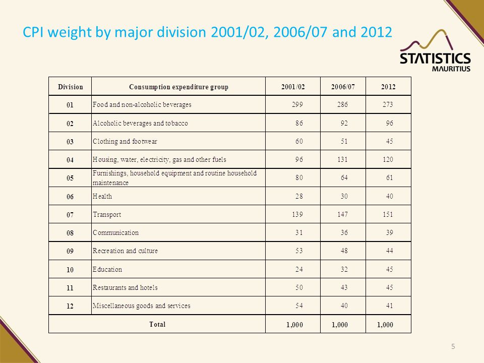 CPI weight by major division 2001/02, 2006/07 and