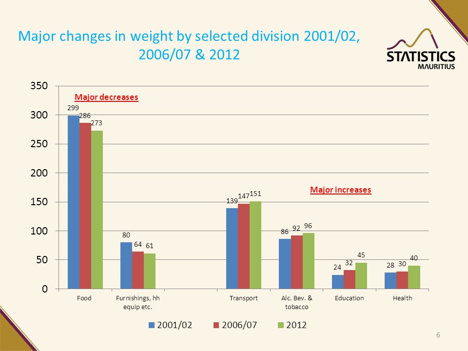 Major changes in weight by selected division 2001/02, 2006/07 &