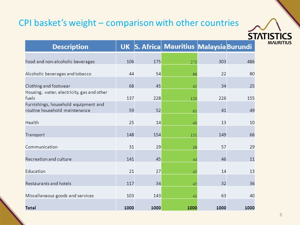 CPI basket’s weight – comparison with other countries DescriptionUKS.