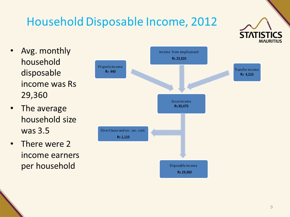 Household Disposable Income, 2012 Avg.