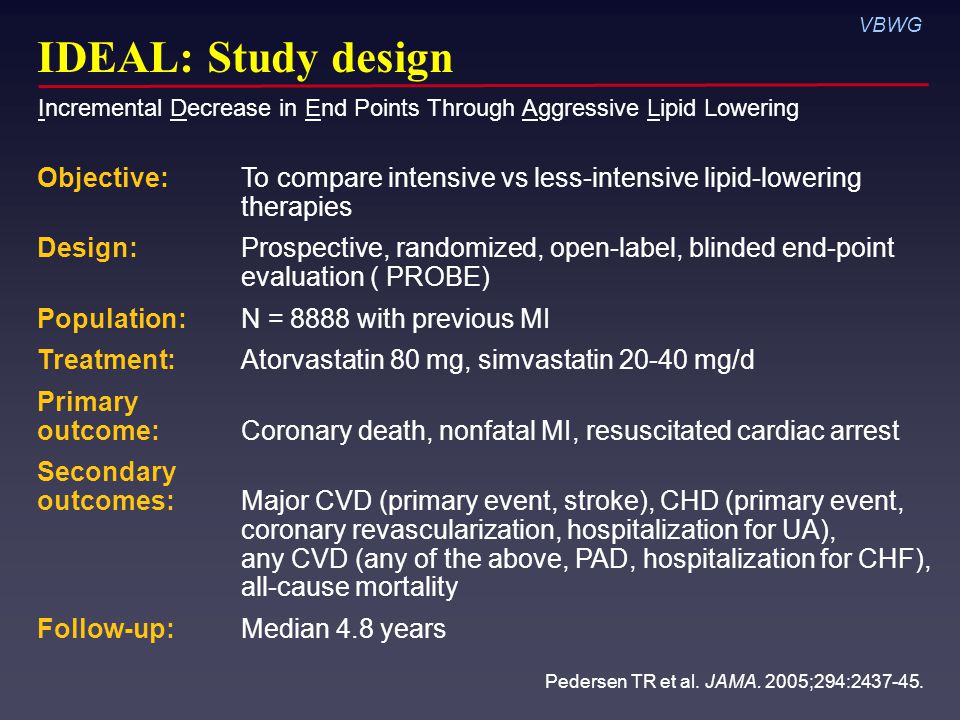 VBWG IDEAL: Study design Objective: To compare intensive vs less-intensive lipid-lowering therapies Design: Prospective, randomized, open-label, blinded end-point evaluation ( PROBE) Population: N = 8888 with previous MI Treatment: Atorvastatin 80 mg, simvastatin mg/d Primary outcome: Coronary death, nonfatal MI, resuscitated cardiac arrest Secondary outcomes: Major CVD (primary event, stroke), CHD (primary event, coronary revascularization, hospitalization for UA), any CVD (any of the above, PAD, hospitalization for CHF), all-cause mortality Follow-up: Median 4.8 years Pedersen TR et al.