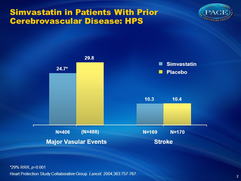 (N=488) Simvastatin in Patients With Prior Cerebrovascular Disease: HPS *29% RRR, p=0.001 Heart Protection Study Collaborative Group.