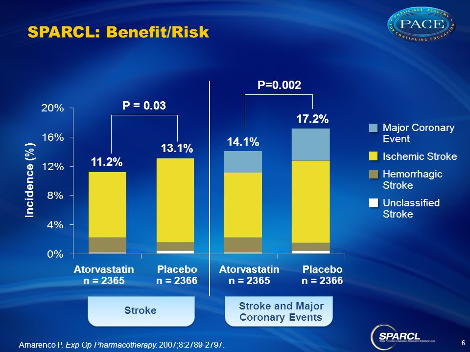 SPARCL: Benefit/Risk Atorvastatin n = 2365 Placebo n = 2366 Atorvastatin n = 2365 Placebo n = 2366 Incidence (%) Stroke and Major Coronary Events Major Coronary Event Ischemic Stroke Hemorrhagic Stroke Unclassified Stroke P = % 13.1% 14.1% 17.2% P=0.002 Amarenco P.