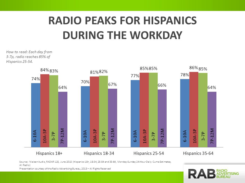 RADIO PEAKS FOR HISPANICS DURING THE WORKDAY How to read: Each day from 3-7p, radio reaches 85% of Hispanics