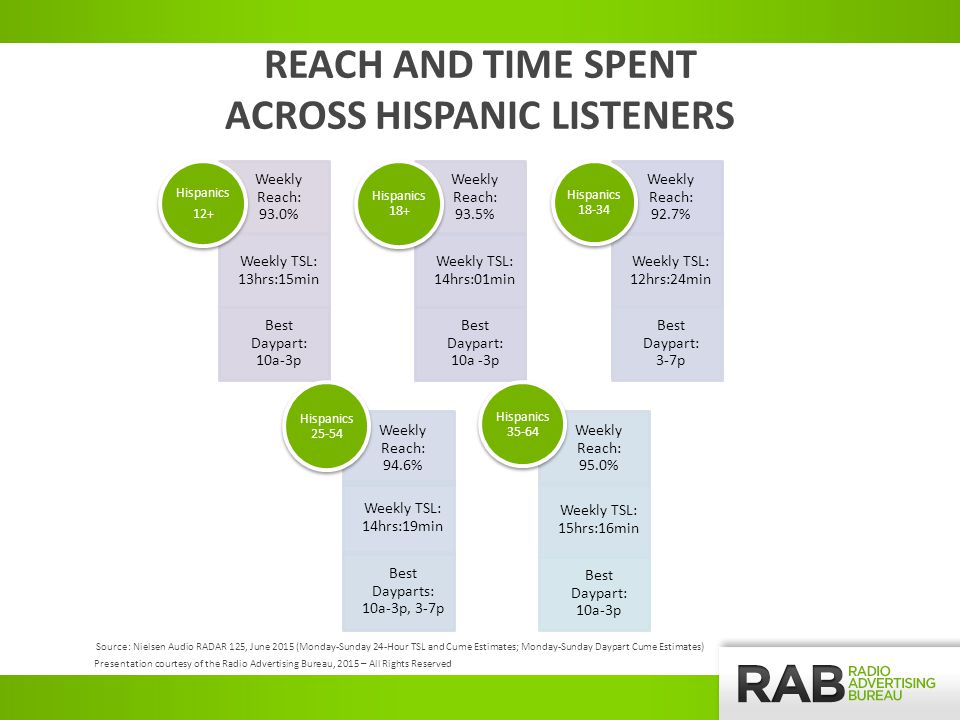 REACH AND TIME SPENT ACROSS HISPANIC LISTENERS Weekly Reach: 93.0% Weekly TSL: 13hrs:15min Best Daypart: 10a-3p Hispanics 12+ Weekly Reach: 93.5% Weekly TSL: 14hrs:01min Best Daypart: 10a -3p Hispanics 18+ Weekly Reach: 92.7% Weekly TSL: 12hrs:24min Best Daypart: 3-7p Hispanics Weekly Reach: 94.6% Weekly TSL: 14hrs:19min Best Dayparts: 10a-3p, 3-7p Hispanics Weekly Reach: 95.0% Weekly TSL: 15hrs:16min Best Daypart: 10a-3p Hispanics Source: Nielsen Audio RADAR 125, June 2015 (Monday-Sunday 24-Hour TSL and Cume Estimates; Monday-Sunday Daypart Cume Estimates) Presentation courtesy of the Radio Advertising Bureau, 2015 – All Rights Reserved