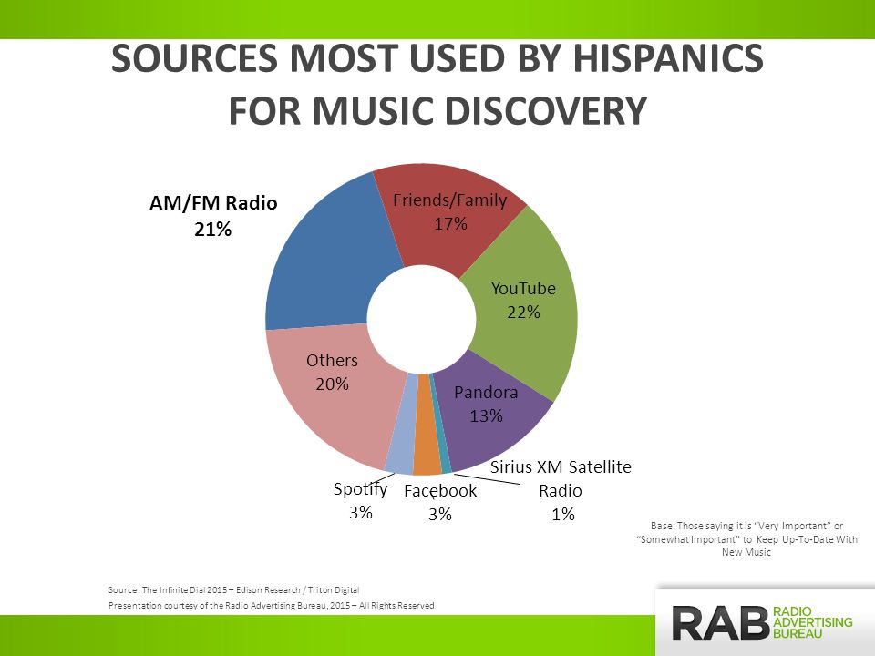 SOURCES MOST USED BY HISPANICS FOR MUSIC DISCOVERY Base: Those saying it is Very Important or Somewhat Important to Keep Up-To-Date With New Music Source: The Infinite Dial 2015 – Edison Research / Triton Digital Presentation courtesy of the Radio Advertising Bureau, 2015 – All Rights Reserved