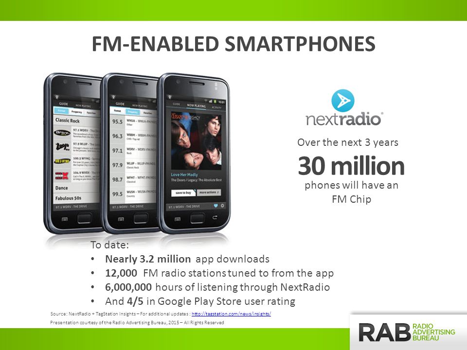 30 million Over the next 3 years phones will have an FM Chip FM-ENABLED SMARTPHONES Source: NextRadio + TagStation Insights – For additional updates :   To date: Nearly 3.2 million app downloads 12,000 FM radio stations tuned to from the app 6,000,000 hours of listening through NextRadio And 4/5 in Google Play Store user rating Presentation courtesy of the Radio Advertising Bureau, 2015 – All Rights Reserved