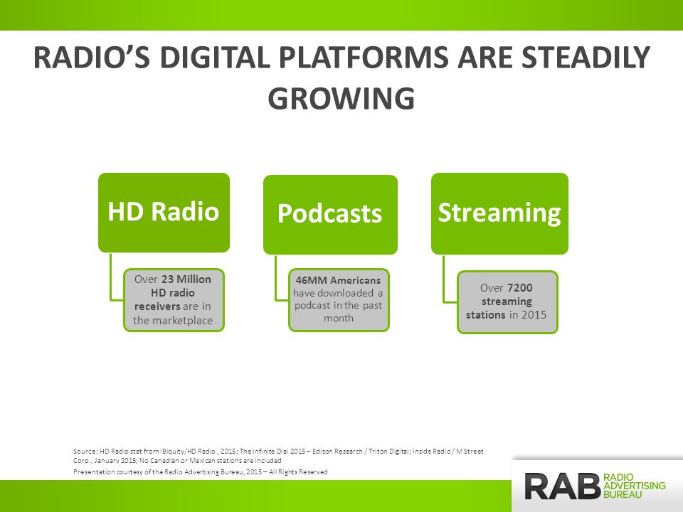 HD Radio Over 23 Million HD radio receivers are in the marketplace Podcasts 46MM Americans have downloaded a podcast in the past month Streaming Over 7200 streaming stations in 2015 RADIO’S DIGITAL PLATFORMS ARE STEADILY GROWING Source: HD Radio stat from iBiquity/HD Radio, 2015; The Infinite Dial 2015 – Edison Research / Triton Digital; Inside Radio / M Street Corp., January 2015; No Canadian or Mexican stations are included Presentation courtesy of the Radio Advertising Bureau, 2015 – All Rights Reserved