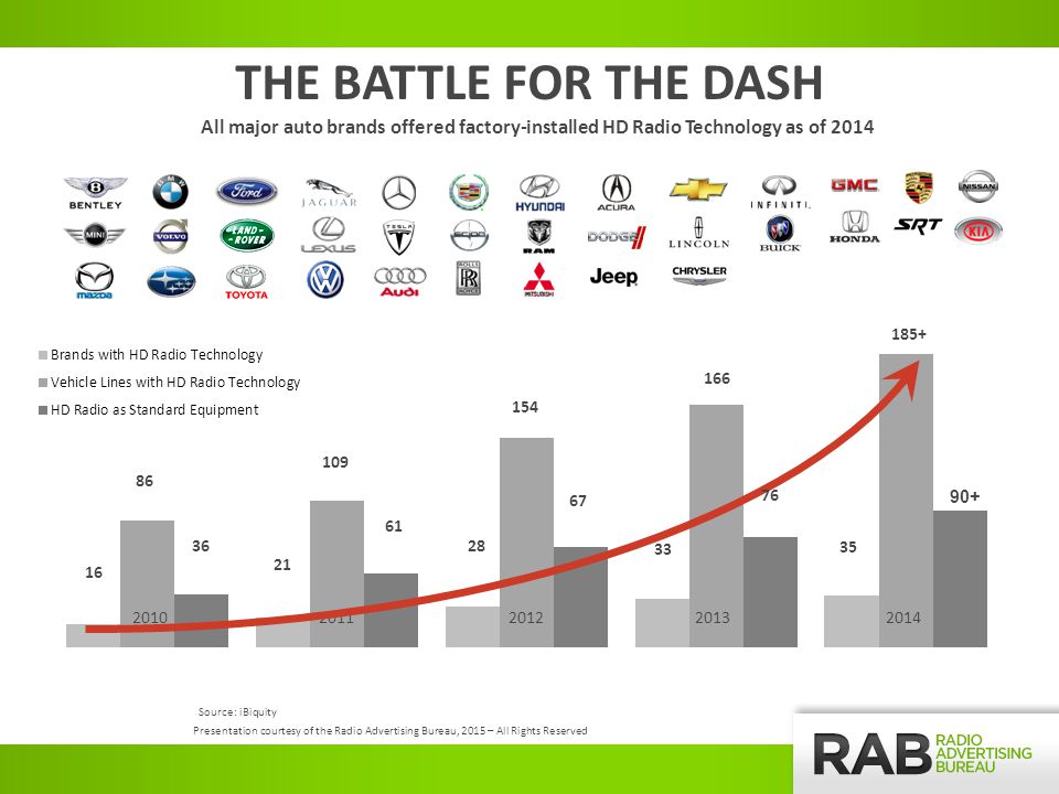 THE BATTLE FOR THE DASH All major auto brands offered factory-installed HD Radio Technology as of Source: iBiquity Presentation courtesy of the Radio Advertising Bureau, 2015 – All Rights Reserved
