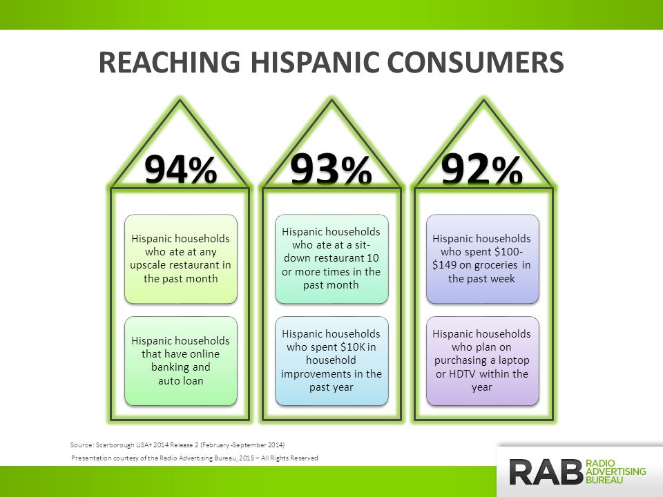 REACHING HISPANIC CONSUMERS 94 % Hispanic households who ate at any upscale restaurant in the past month Hispanic households that have online banking and auto loan 93 % Hispanic households who ate at a sit- down restaurant 10 or more times in the past month Hispanic households who spent $10K in household improvements in the past year 92 % Hispanic households who spent $100- $149 on groceries in the past week Hispanic households who plan on purchasing a laptop or HDTV within the year Source: Scarborough USA Release 2 (February -September 2014) Presentation courtesy of the Radio Advertising Bureau, 2015 – All Rights Reserved
