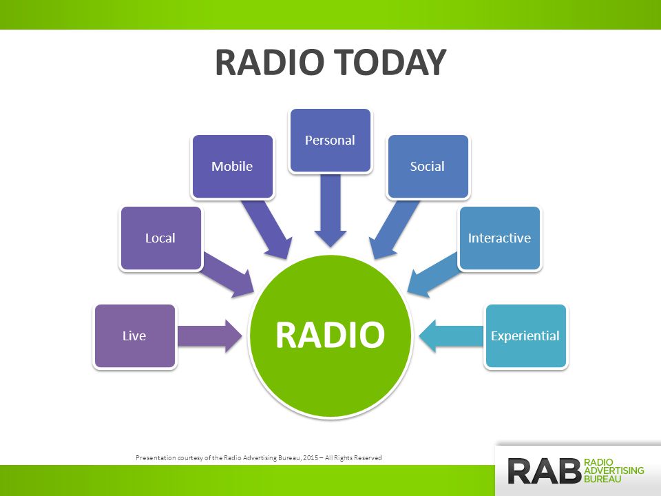 RADIO TODAY RADIO LiveLocalMobilePersonalSocialInteractiveExperiential Presentation courtesy of the Radio Advertising Bureau, 2015 – All Rights Reserved