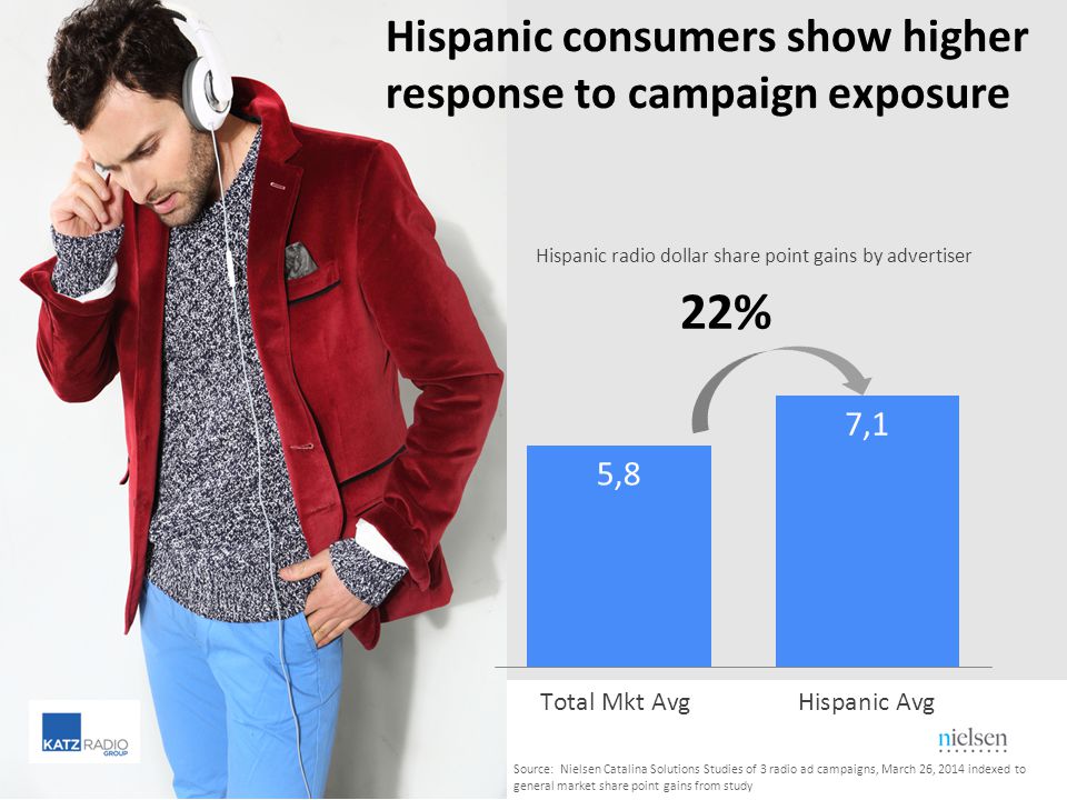 22% Hispanic consumers show higher response to campaign exposure Hispanic radio dollar share point gains by advertiser Source: Nielsen Catalina Solutions Studies of 3 radio ad campaigns, March 26, 2014 indexed to general market share point gains from study