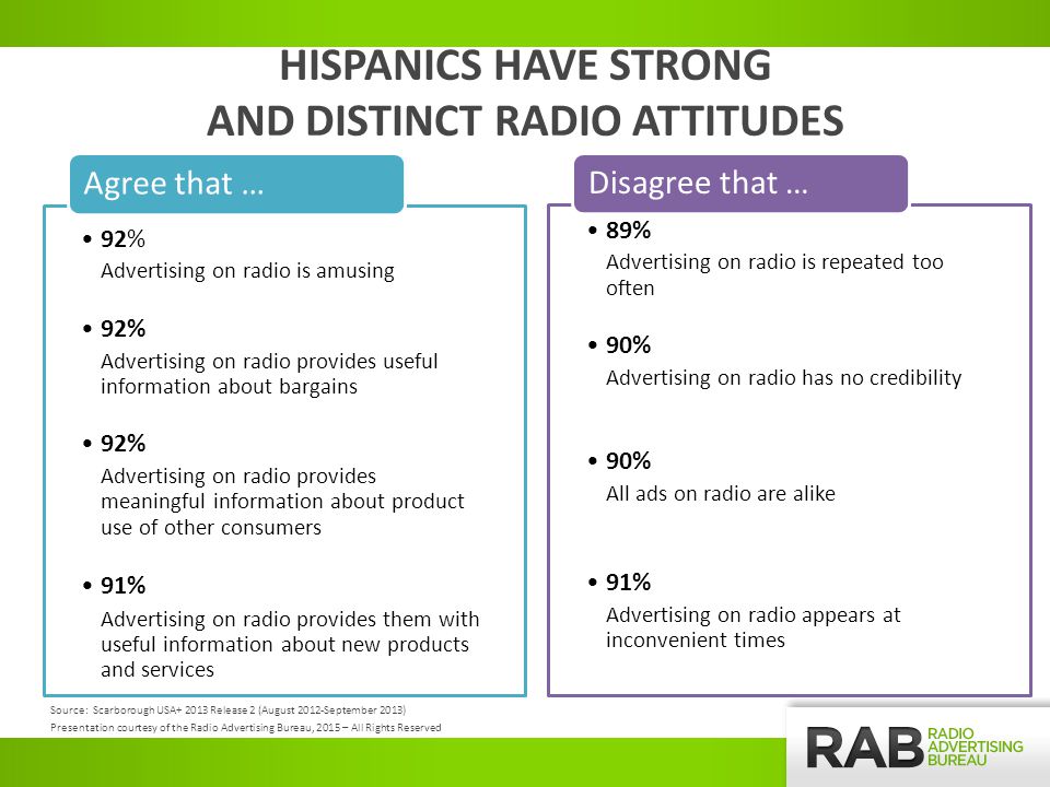 HISPANICS HAVE STRONG AND DISTINCT RADIO ATTITUDES 92% Advertising on radio is amusing 92% Advertising on radio provides useful information about bargains 92% Advertising on radio provides meaningful information about product use of other consumers 91% Advertising on radio provides them with useful information about new products and services Agree that … 89% Advertising on radio is repeated too often 90% Advertising on radio has no credibility 90% All ads on radio are alike 91% Advertising on radio appears at inconvenient times Disagree that … Source: Scarborough USA Release 2 (August 2012-September 2013) Presentation courtesy of the Radio Advertising Bureau, 2015 – All Rights Reserved
