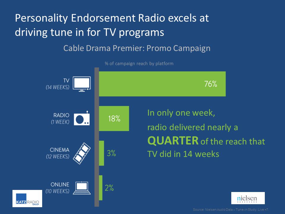 In only one week, radio delivered nearly a QUARTER of the reach that TV did in 14 weeks Cable Drama Premier: Promo Campaign Personality Endorsement Radio excels at driving tune in for TV programs Source: Nielsen Audio Data – Tune-in Study; Live +7.