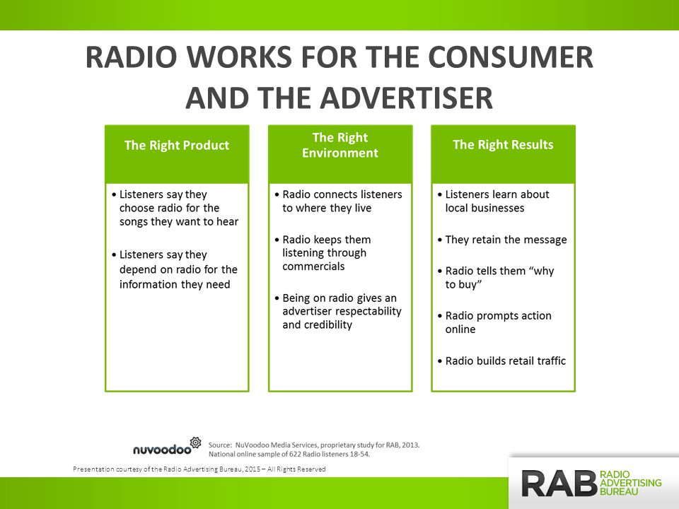 RADIO WORKS FOR THE CONSUMER AND THE ADVERTISER Presentation courtesy of the Radio Advertising Bureau, 2015 – All Rights Reserved