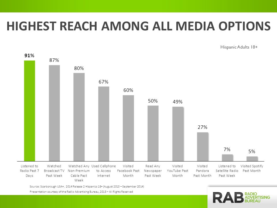 HIGHEST REACH AMONG ALL MEDIA OPTIONS Hispanic Adults 18+ Source: Scarborough USA+, 2014 Release 2 Hispanics 18+ (August 2013 – September 2014) Presentation courtesy of the Radio Advertising Bureau, 2015 – All Rights Reserved